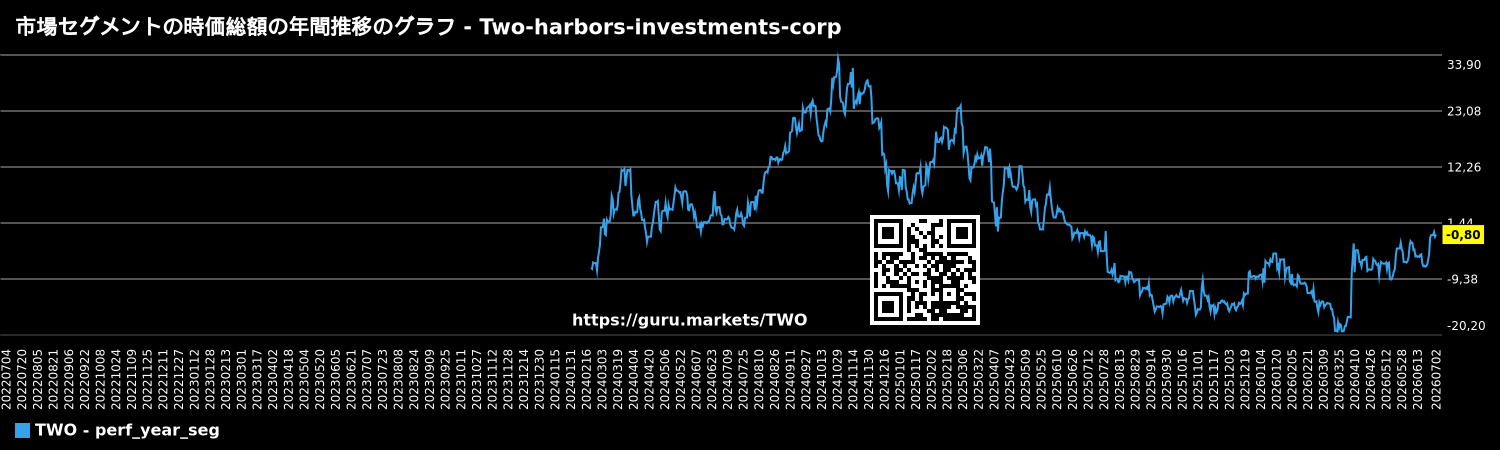 市場セグメントの時価総額の年間推移のグラフ - Two-harbors-investments-corp